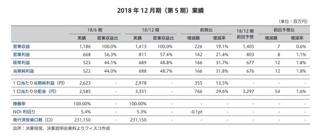 ＣＲＥロジスティクスファンド投資法人FISCO REIT REPORT